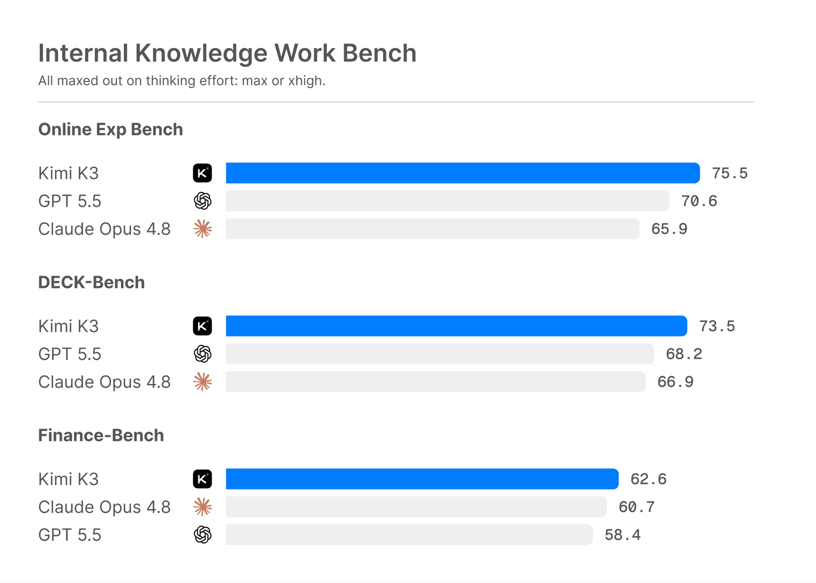 Kimi's internal knowledge-work benchmark results