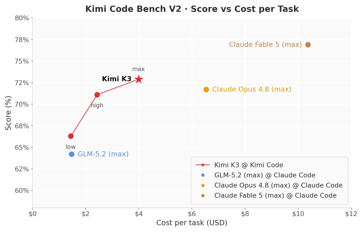 Scatter plot of Kimi Code Bench V2 score versus per-task cost