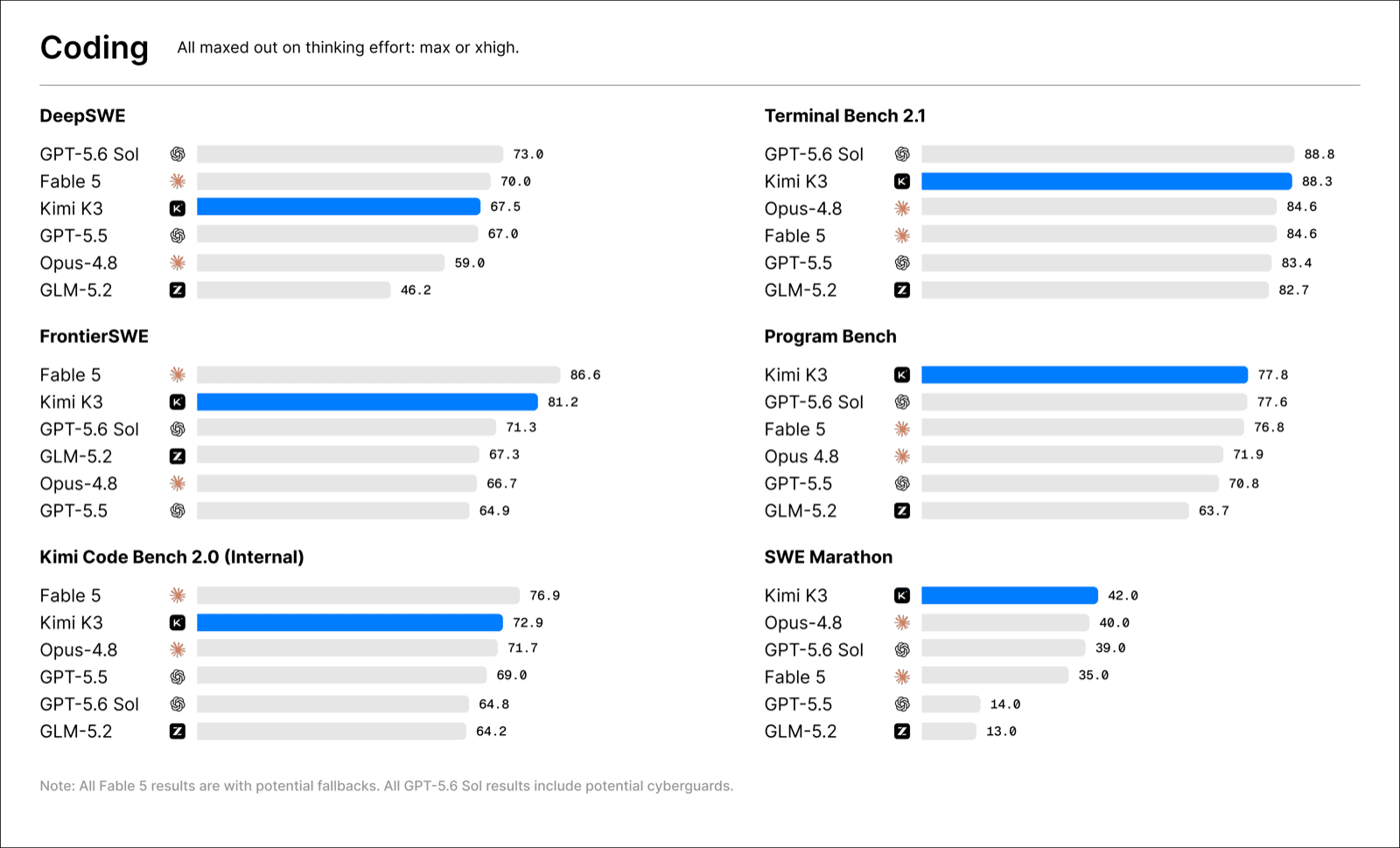 Kimi K3's official benchmark comparison chart