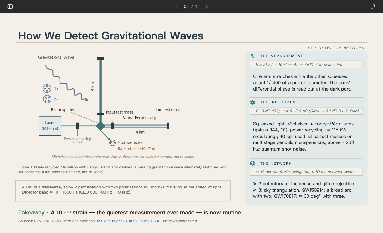 Cover page of the gravitational-wave analysis report