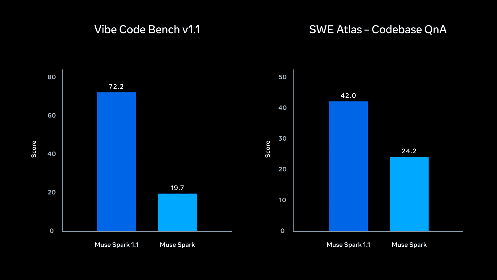 Vibe Code と SWE Atlas