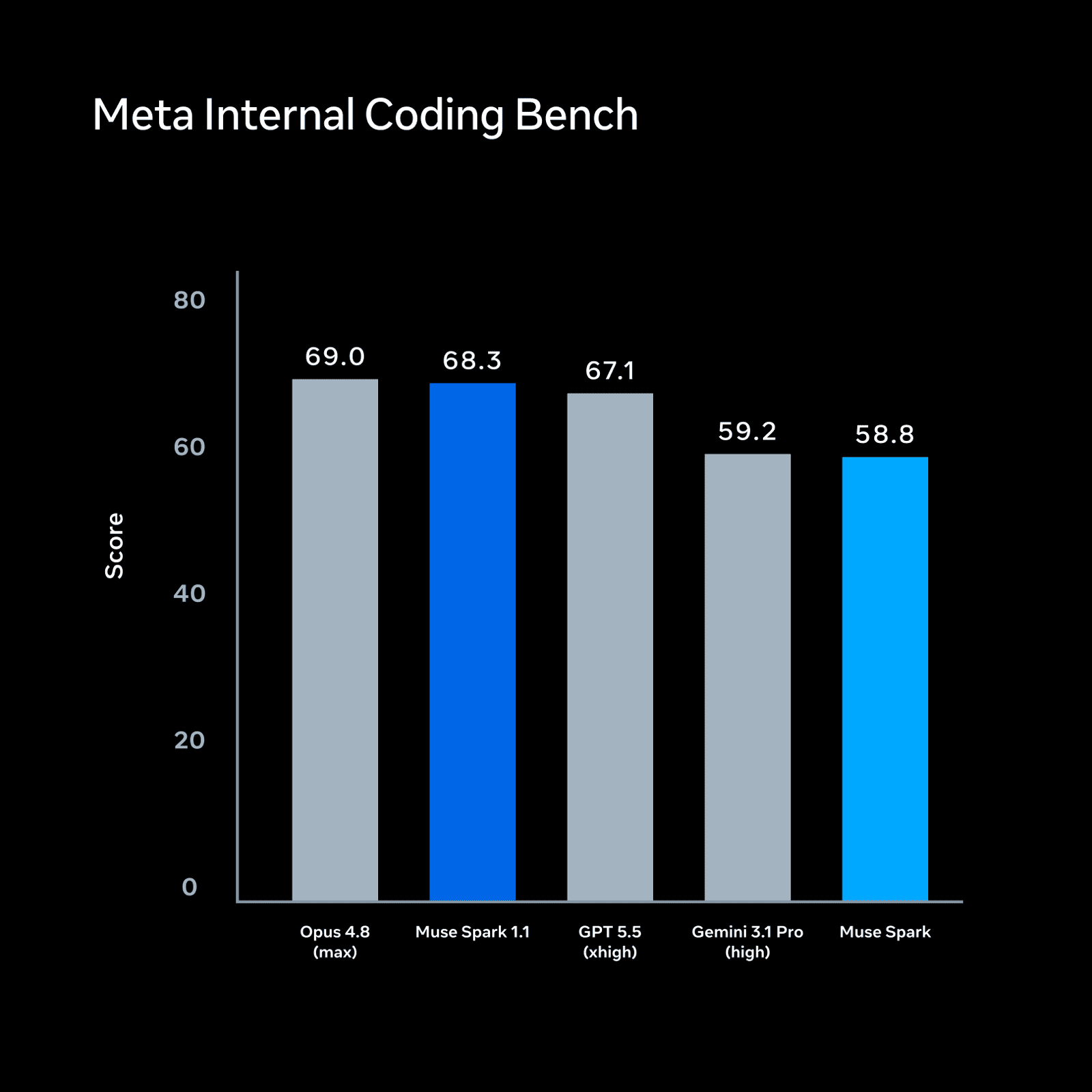 Meta 内部コーディング bench