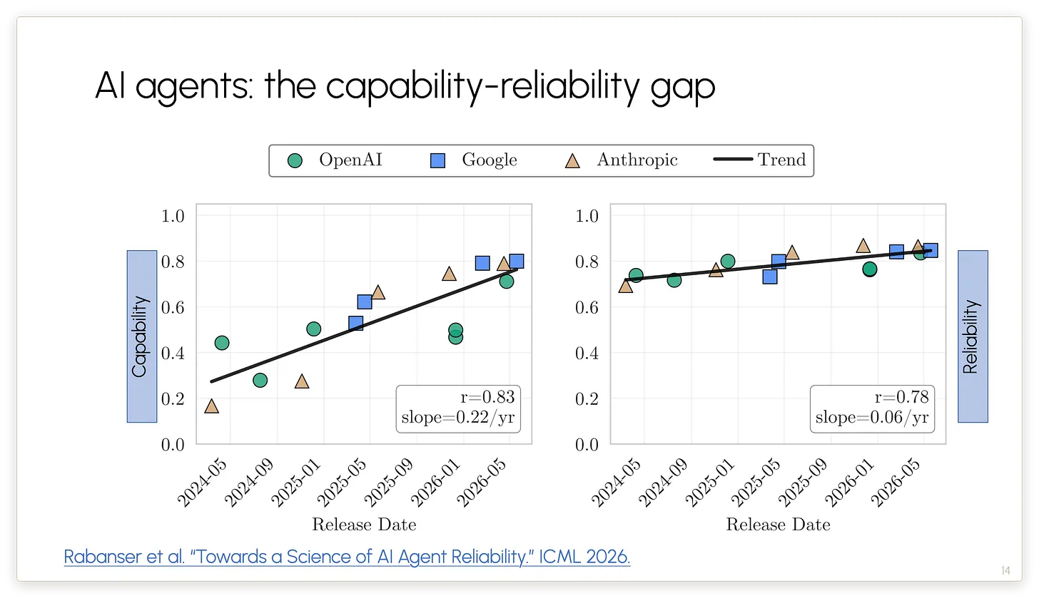 Capability-reliability gap