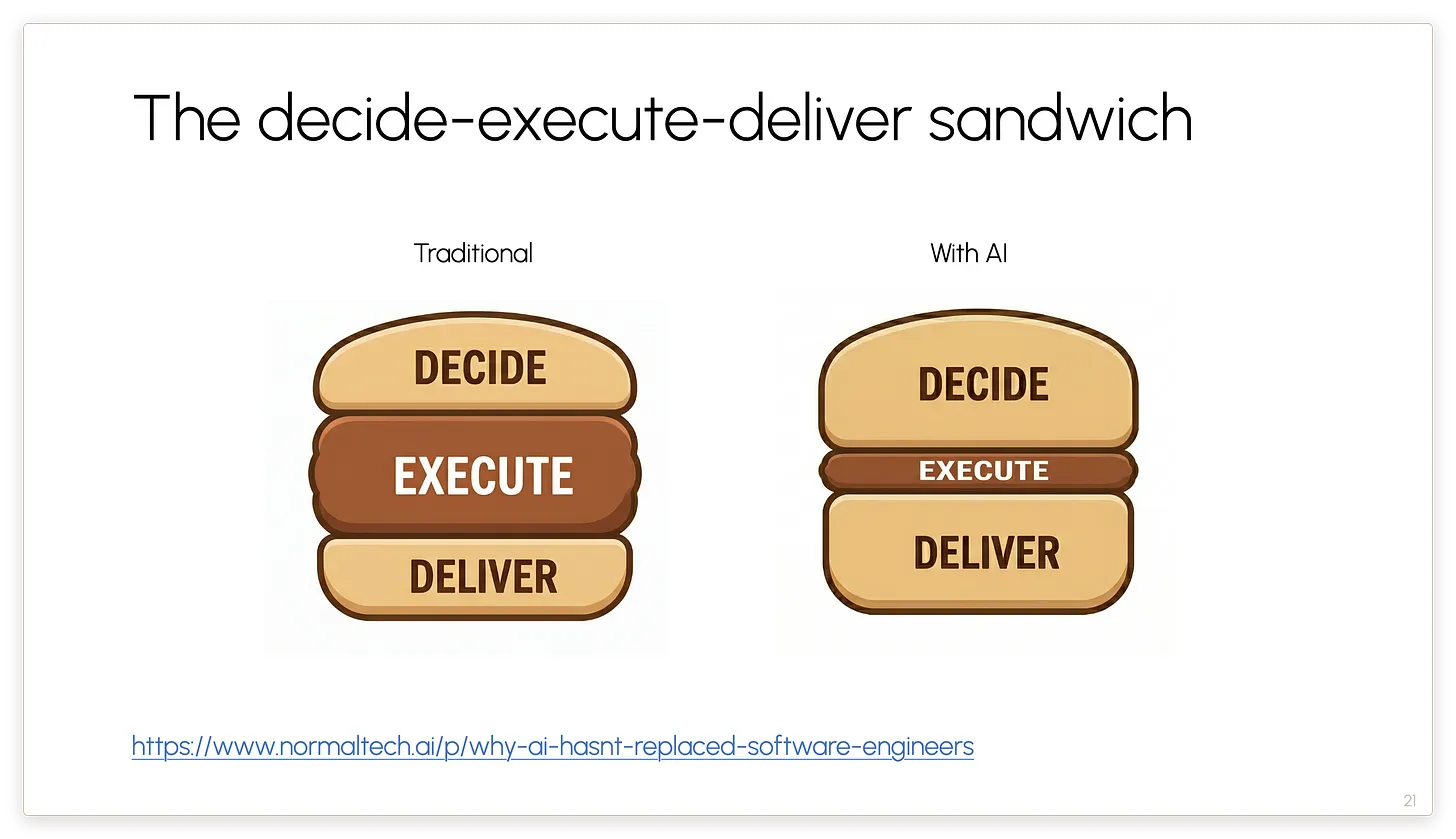 decide-execute-deliver sandwich
