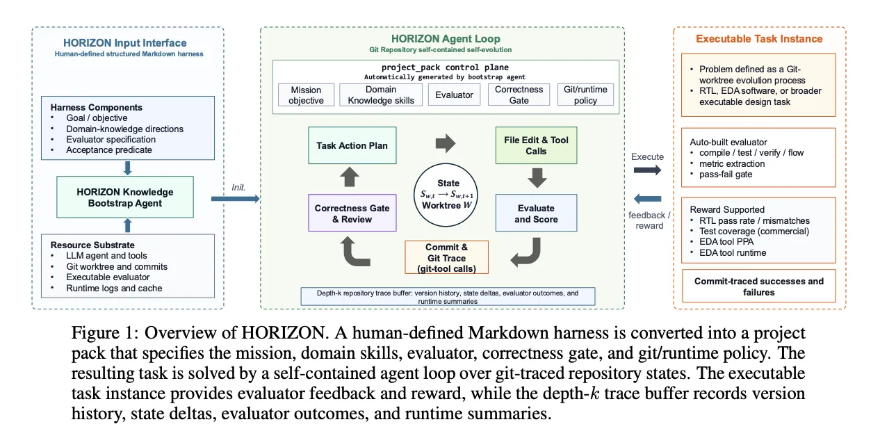 HORIZON 架构总览：Markdown 说明书 → project_pack 控制面 → 无人值守智能体循环，在 Git 工作区上演化