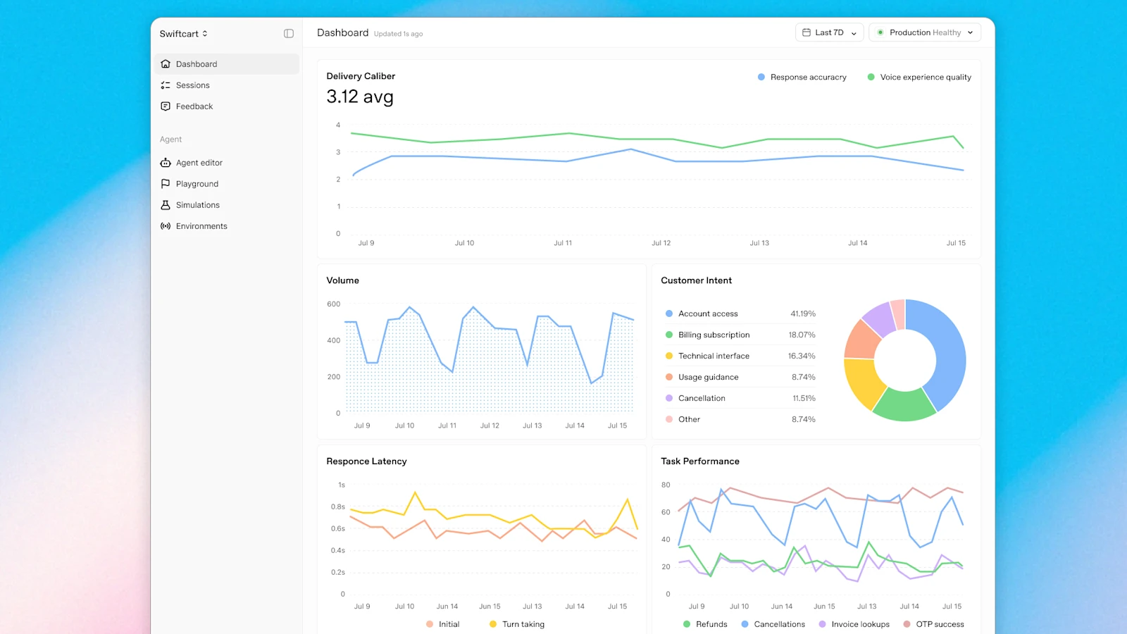 Production dashboard: volume, intent mix, latency, task performance