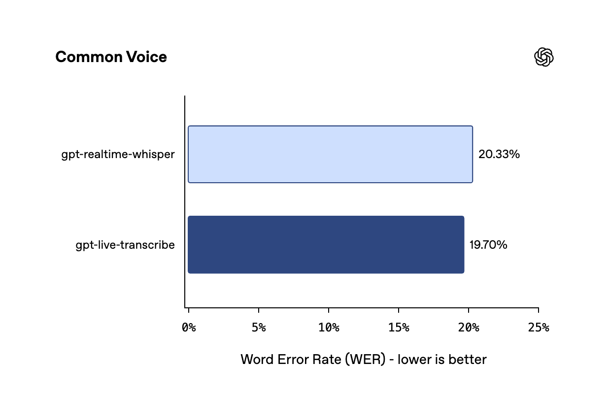 Common Voice ベンチマークにおけるリアルタイム文字起こしモデル2つの単語誤り率比較