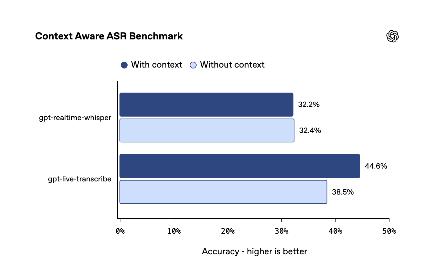Context Aware ASR ベンチマークにおけるリアルタイム文字起こしモデル2つのコンテキスト有無別の正解率比較