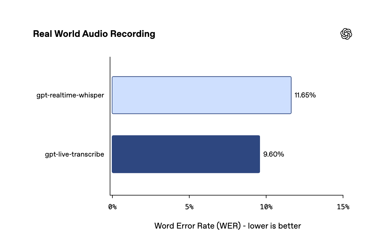 Real World Audio Recording ベンチマークにおけるリアルタイム文字起こしモデル2つの単語誤り率比較
