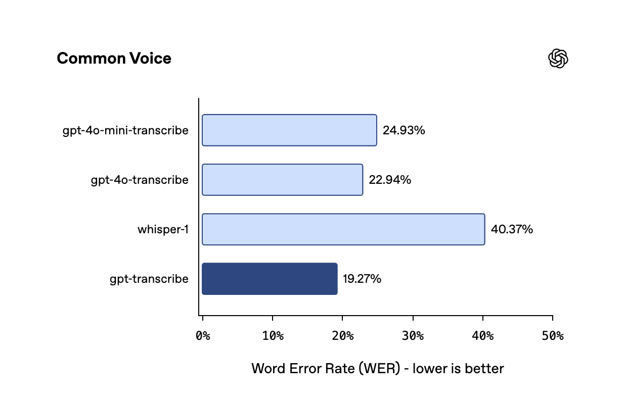 Common Voice ベンチマークにおけるファイル文字起こしモデル4つの単語誤り率比較