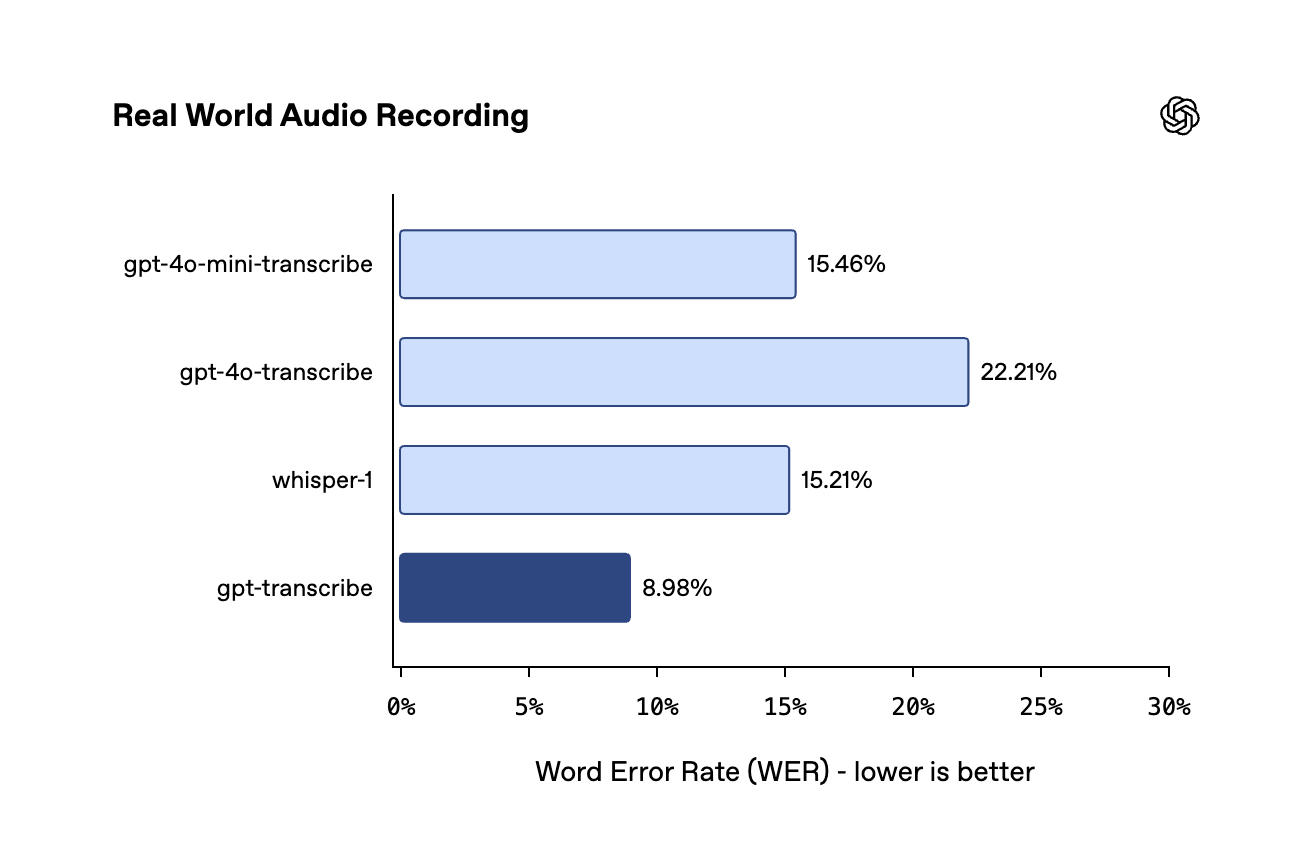 Real World Audio Recording ベンチマークにおけるファイル文字起こしモデル4つの単語誤り率比較