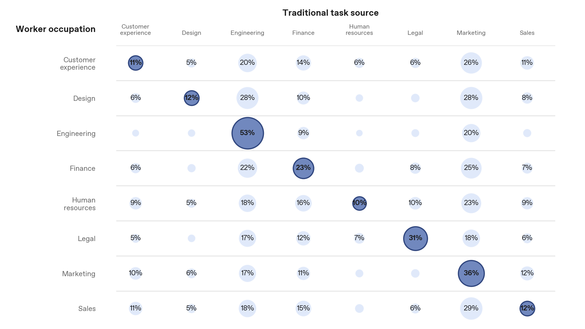 Report Figure 4: 8x8 bubble matrix displaying worker occupations along rows and traditional task origins along columns
