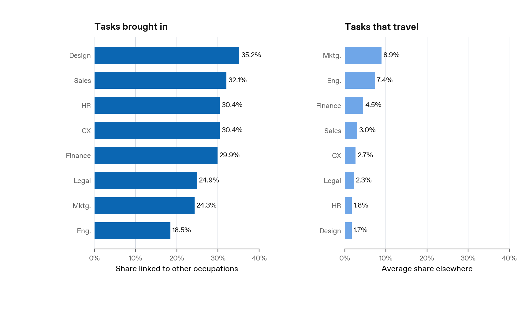 Report Figure 5: Left panel showing Tasks brought in, right panel showing Tasks that travel
