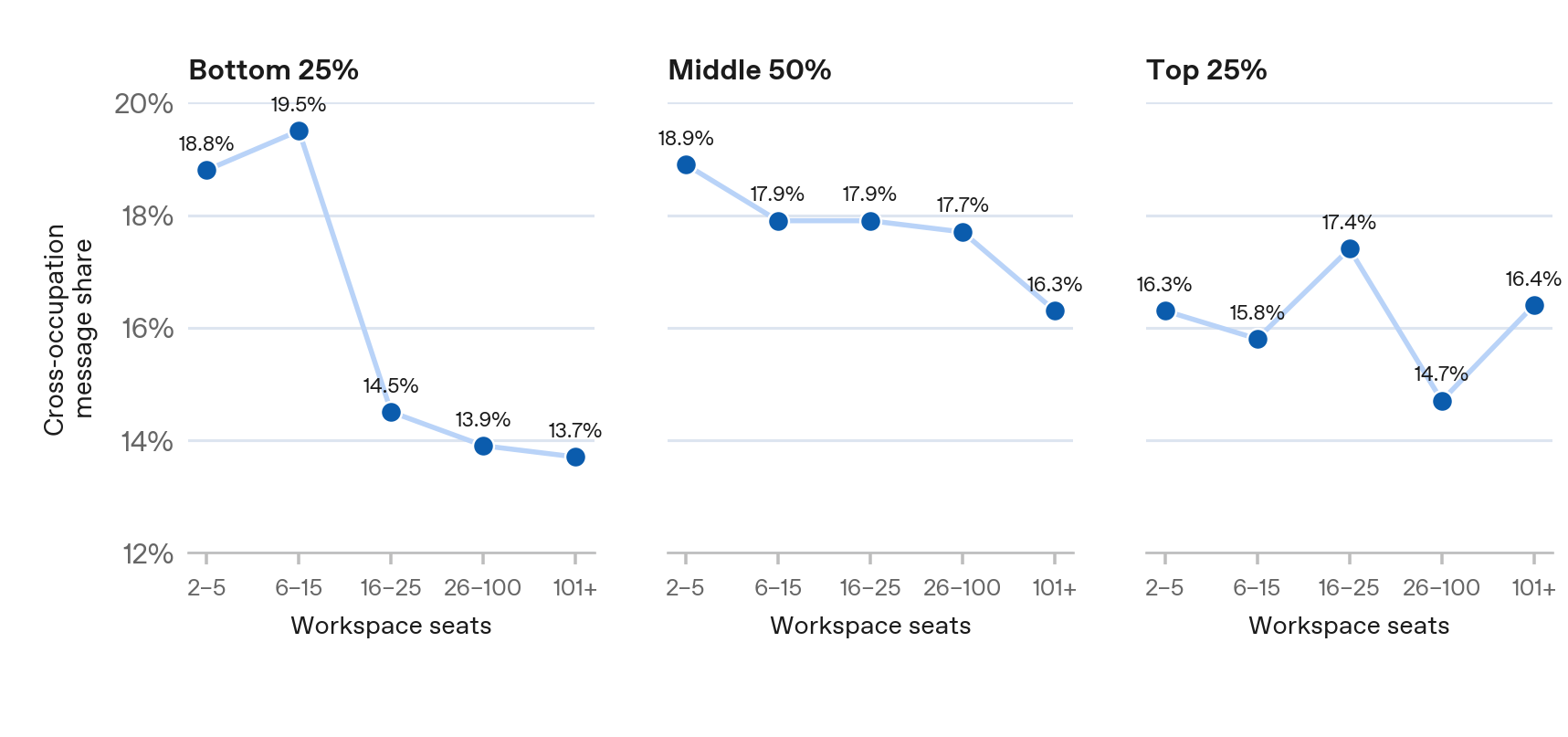 Report Appendix Figure A1: Crossover by workspace size across bottom 25%, middle 50%, and top 25% user volume tiers