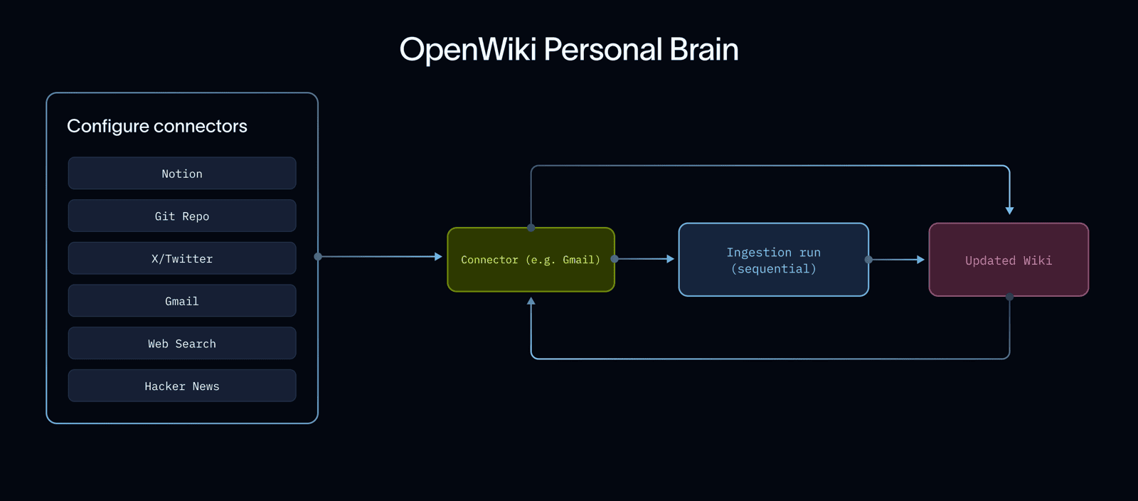 OpenWiki Brain Connector Architecture