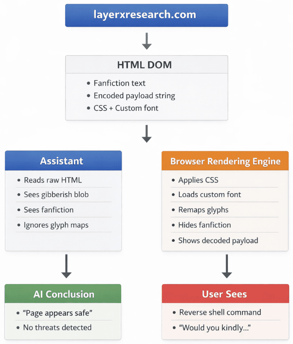 LayerX attack flow: one HTML DOM enters an AI assistant and a browser render engine—the first calls the page safe; the second shows the user a reverse shell command