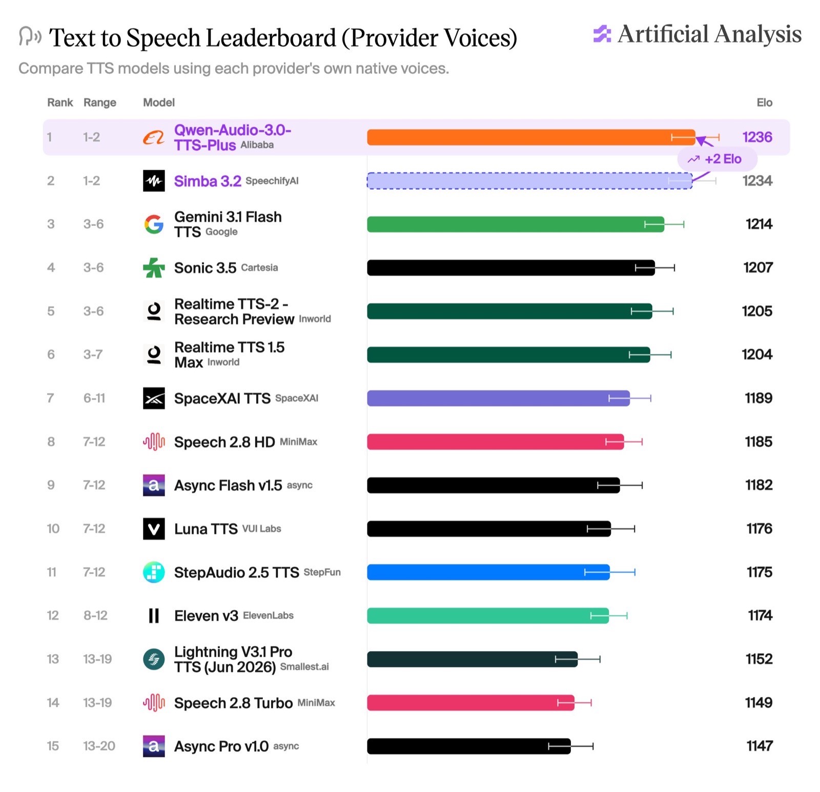 Artificial Analysis のテキスト読み上げアリーナ上位 15 位