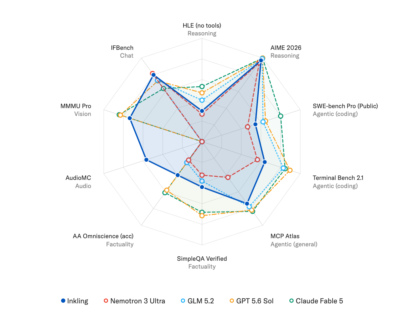 Official radar chart comparing Inkling with Nemotron, GLM, GPT, and Claude across ten evaluations