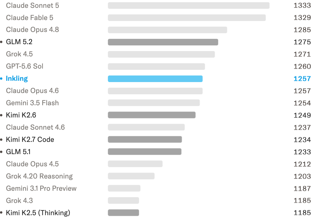Official chart of Inkling's ranking on the Design Arena Agentic Web Dev leaderboard