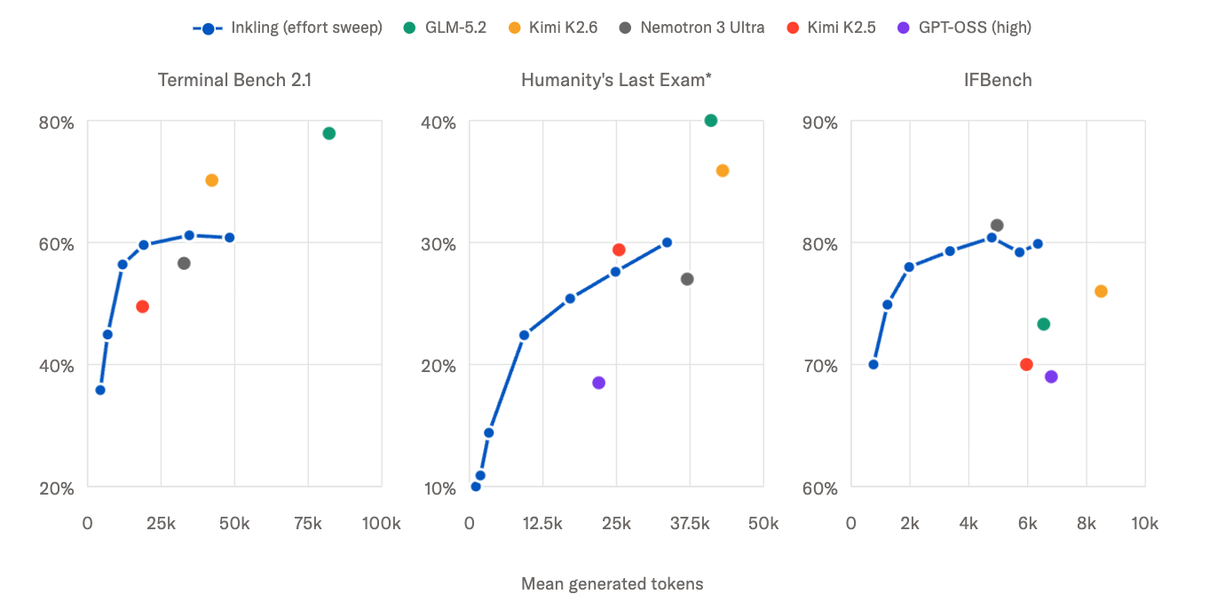 Official curves showing the relationship among Inkling reasoning effort, output token count, and scores on three evaluations