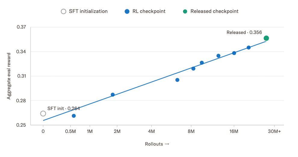 Official reward curve from supervised-fine-tuning initialization through more than 30 million Inkling reinforcement-learning rollouts